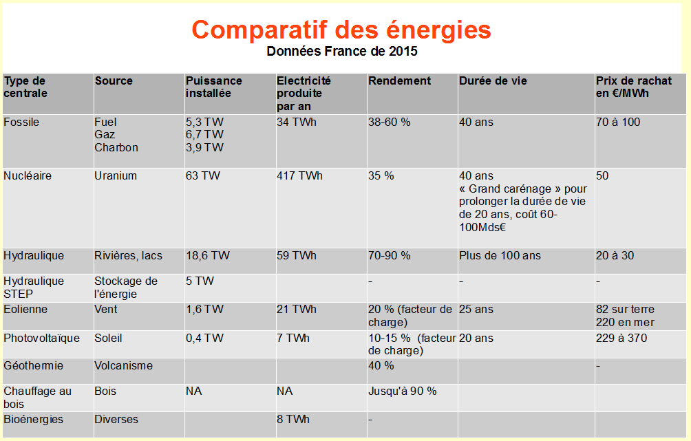 Extrait de l'Expo : Tableau comparatif des énergies