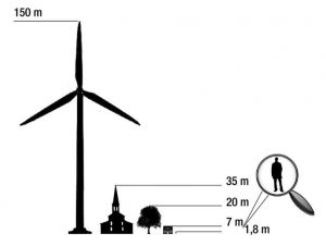 Taille d'une éolienne